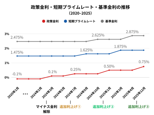 フラット35、最低金利2.08％(≧◇≦) イメージ