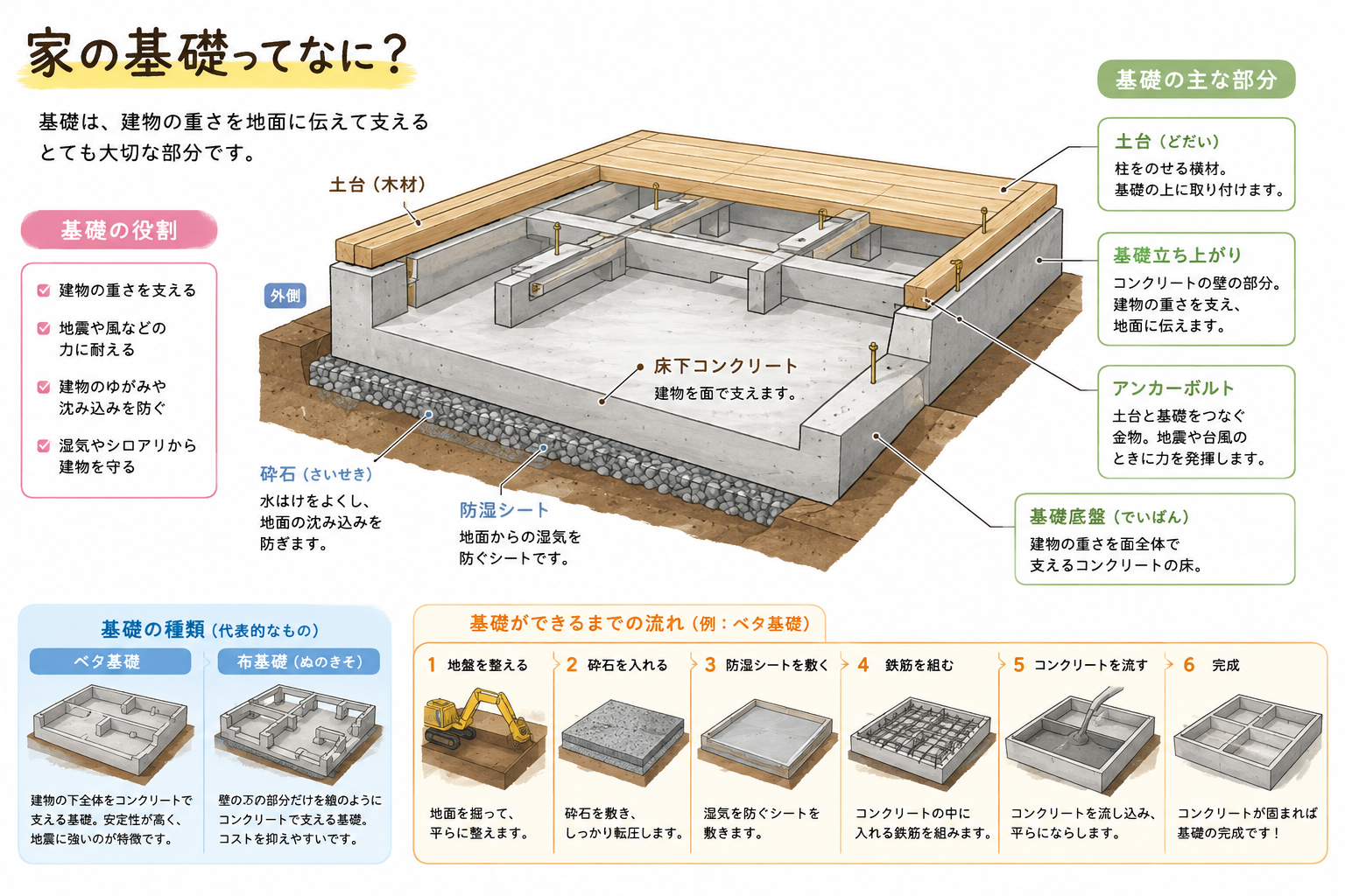 住宅が建つまでの記録～基礎工事・壁ができるまで～ イメージ