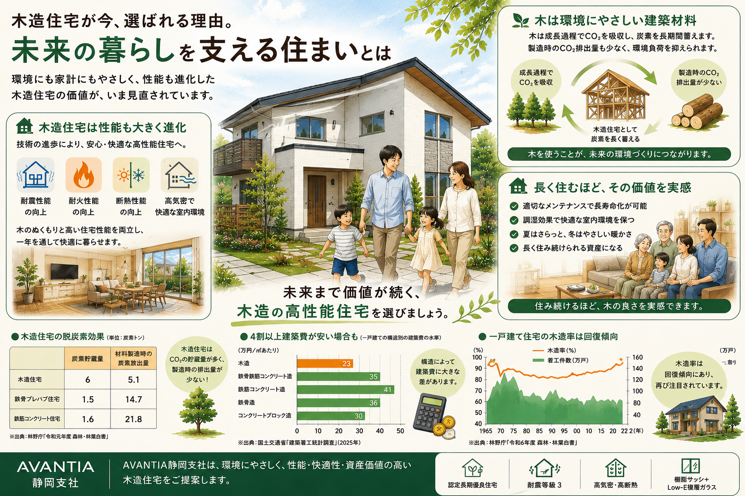 木造住宅が今、見直される理由。高性能住宅という新しい価値 イメージ