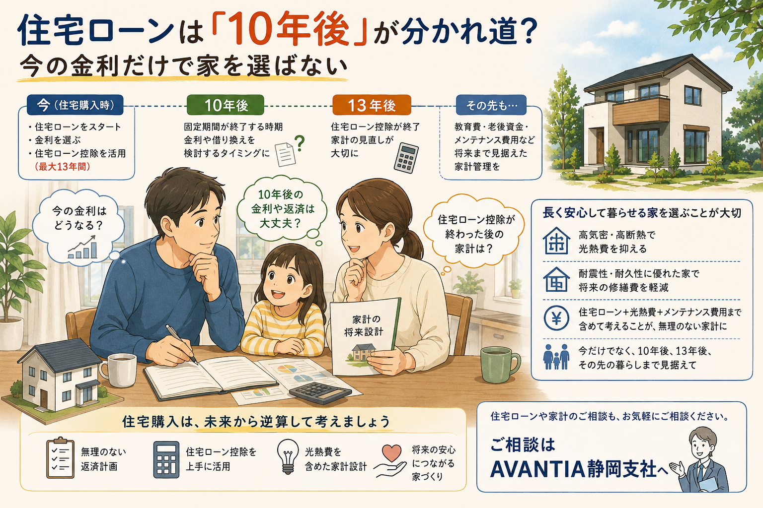 住宅ローンは「10年後」が分かれ道？13年間の住宅ローン控除も含めて考える家選び イメージ