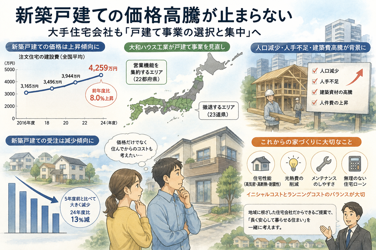 「新築戸建ての価格高騰が止まらない　大手住宅会社も『戸建て事業の選択と集中』へ」 イメージ