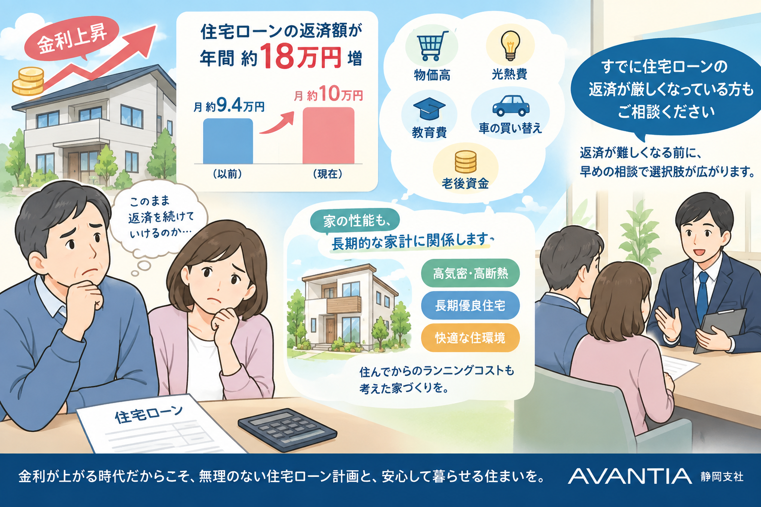「住宅ローンの返済額が年間18万円増…金利上昇時代に、家を買う前に考えておきたいこと」 イメージ
