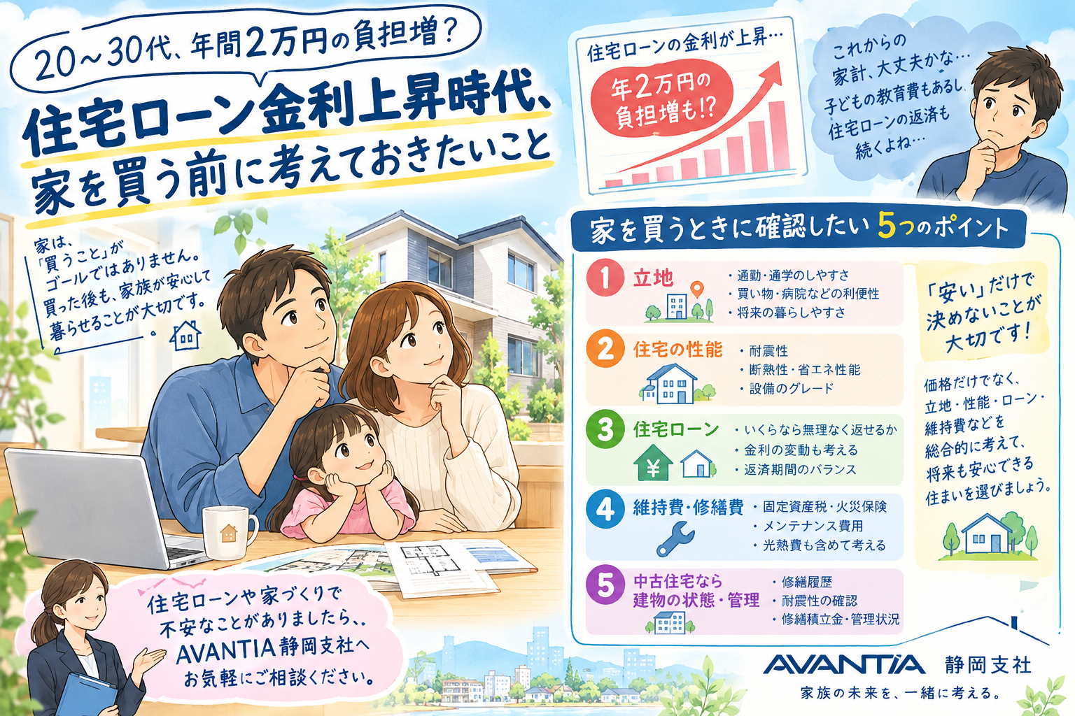 「20～30代、年間2万円の負担増？住宅ローン金利上昇時代、家を買う前に考えておきたいこと」 イメージ